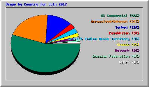 Usage by Country for July 2017