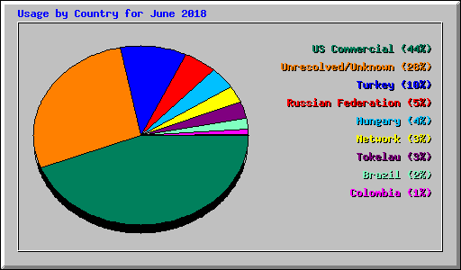 Usage by Country for June 2018