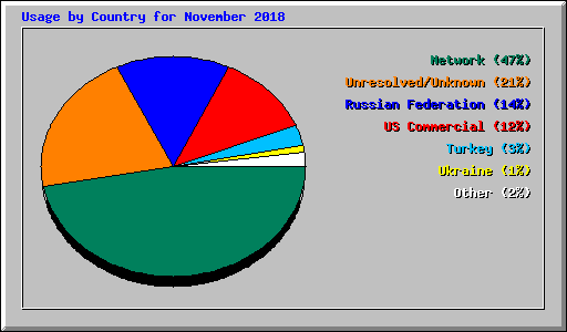 Usage by Country for November 2018