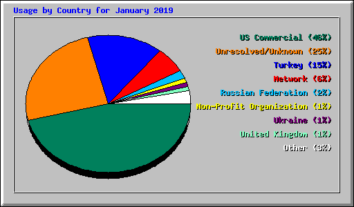 Usage by Country for January 2019