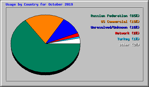 Usage by Country for October 2019