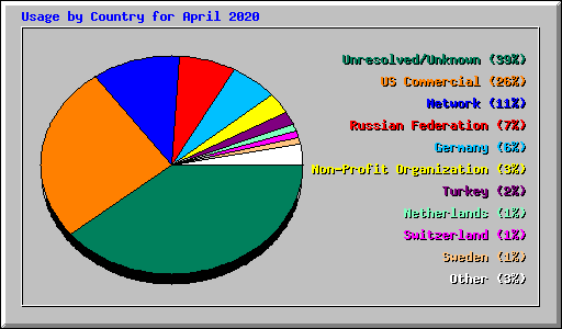 Usage by Country for April 2020