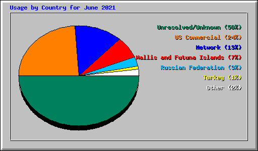 Usage by Country for June 2021