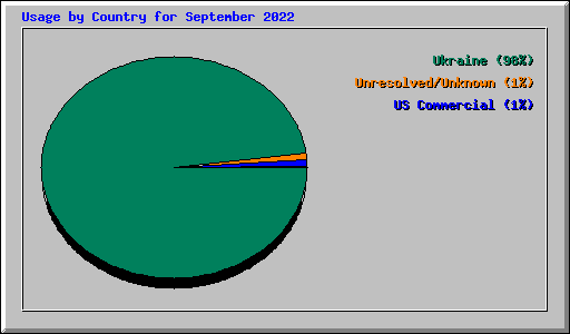Usage by Country for September 2022