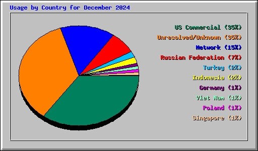 Usage by Country for December 2024