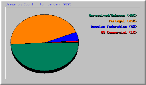 Usage by Country for January 2025
