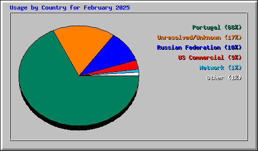 Usage by Country for February 2025