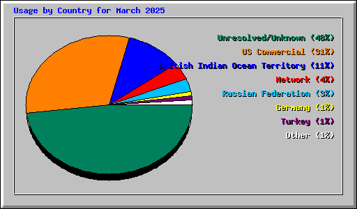 Usage by Country for March 2025