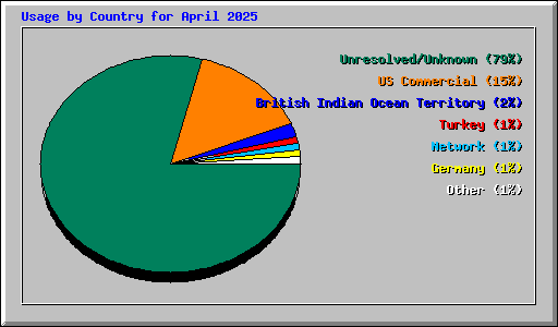 Usage by Country for April 2025