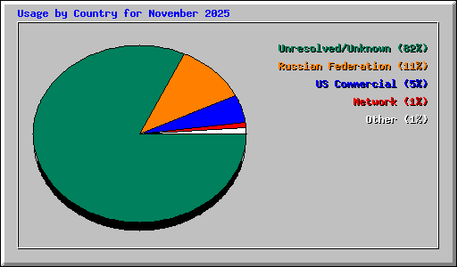 Usage by Country for November 2025