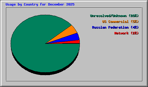 Usage by Country for December 2025