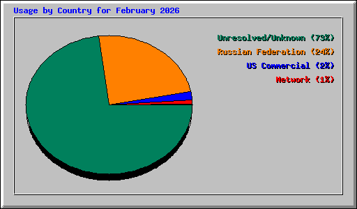 Usage by Country for February 2026