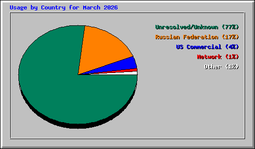 Usage by Country for March 2026