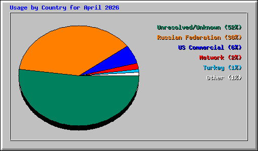 Usage by Country for April 2026
