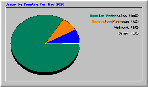 Usage by Country for May 2026