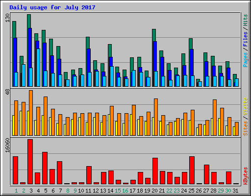 Daily usage for July 2017