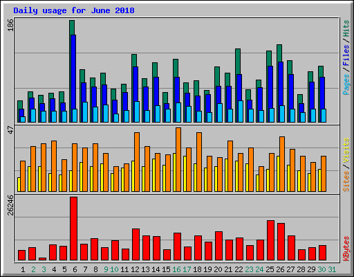 Daily usage for June 2018