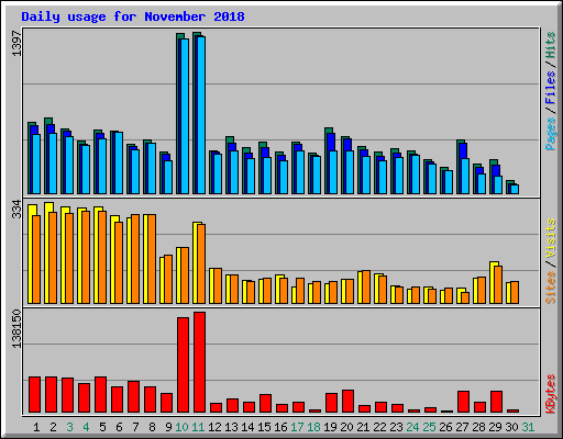 Daily usage for November 2018