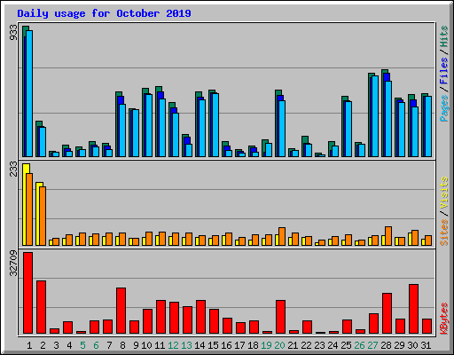 Daily usage for October 2019