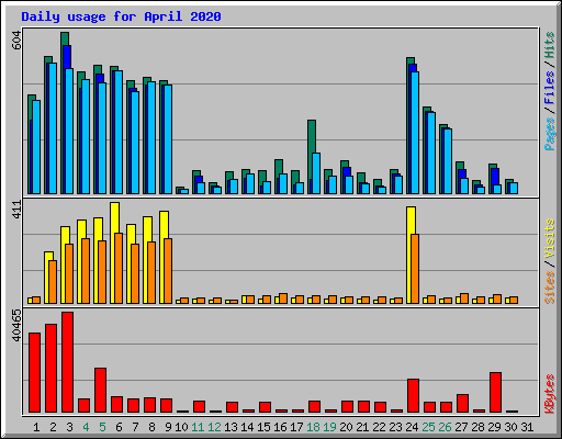 Daily usage for April 2020