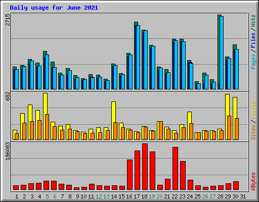 Daily usage for June 2021