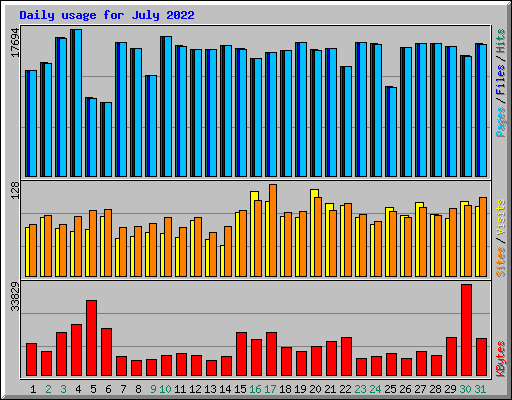 Daily usage for July 2022