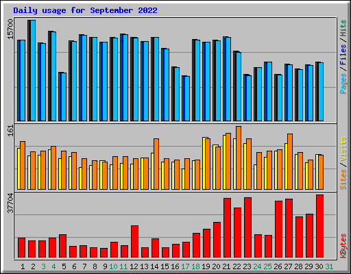 Daily usage for September 2022
