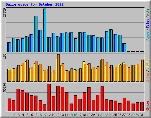 Daily usage for October 2022