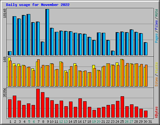 Daily usage for November 2022