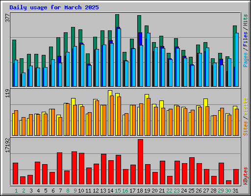 Daily usage for March 2025