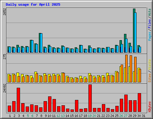 Daily usage for April 2025