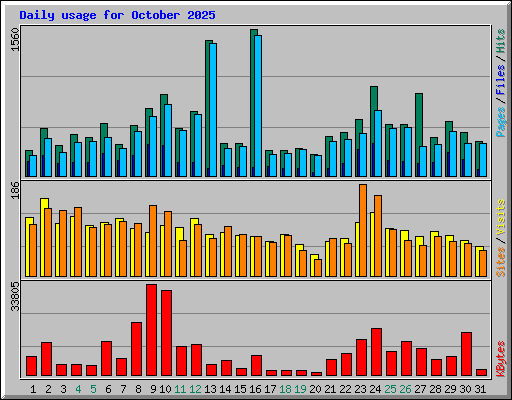 Daily usage for October 2025