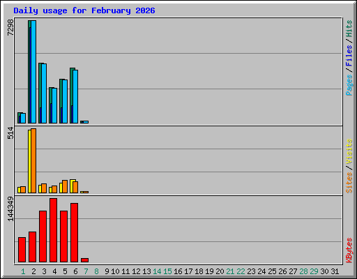 Daily usage for February 2026