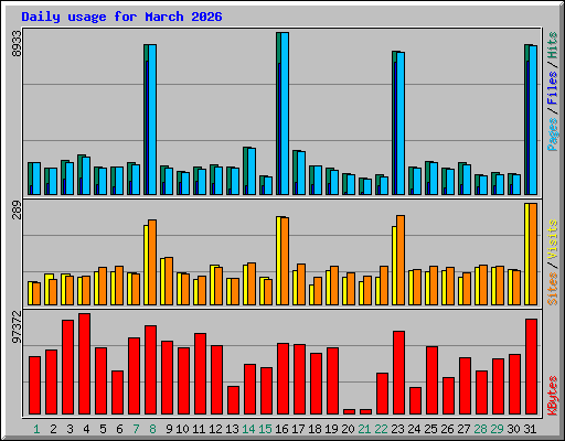 Daily usage for March 2026