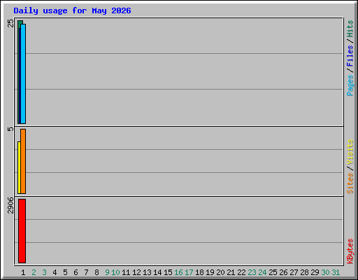 Daily usage for May 2026