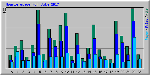 Hourly usage for July 2017