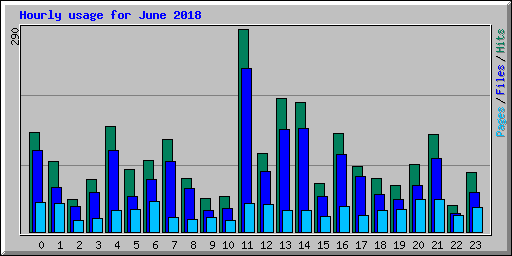 Hourly usage for June 2018