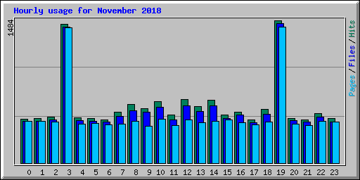 Hourly usage for November 2018