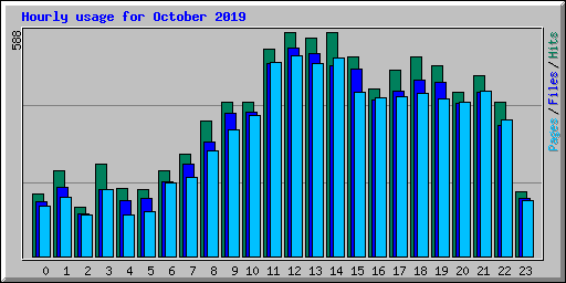 Hourly usage for October 2019