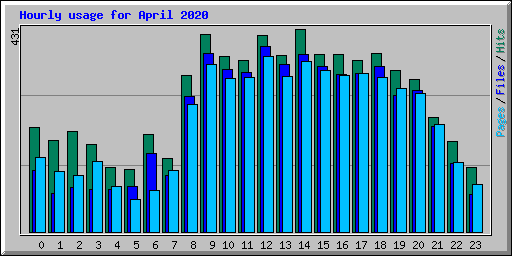 Hourly usage for April 2020