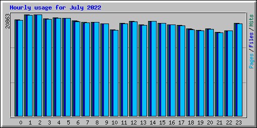 Hourly usage for July 2022
