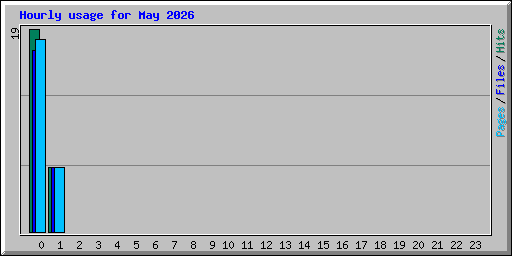 Hourly usage for May 2026