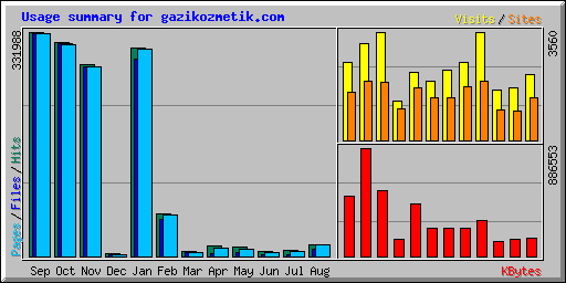 Usage summary for gazikozmetik.com